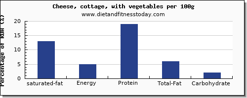 saturated fat and nutrition facts in cottage cheese per 100g